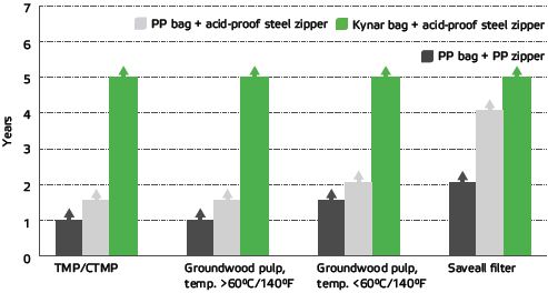 Expected lifetime of Valmet Filter Bags