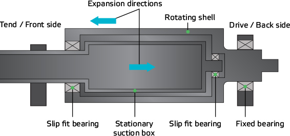 Suction roll bearings allow rotation and thermal expansion.