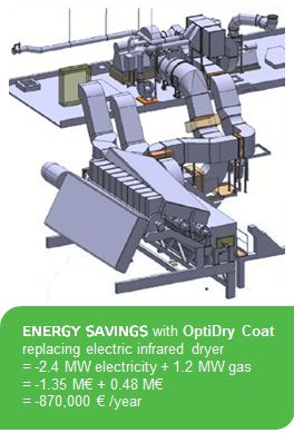 Energy savings of 870 K&euro;/year with OptiDry Coat