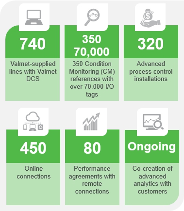 Valmet Industrial Internet accomplishments as of early 2018