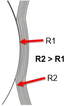 Figure 1 Radius change caused by nip load in parent roll
