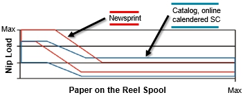 Figure 2 Nip load range - newsprint vs. catalog paper