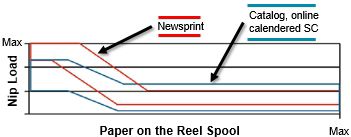 Figure 2 Nip load range - newsprint vs. catalog paper