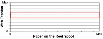 Figure 3 Web tension range, newsprint