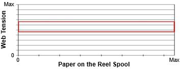 Figure 3 Web tension range, newsprint
