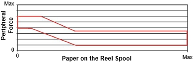 Figure 4 Peripheral force range, newsprint