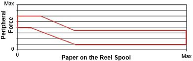 Figure 4 Peripheral force range, newsprint