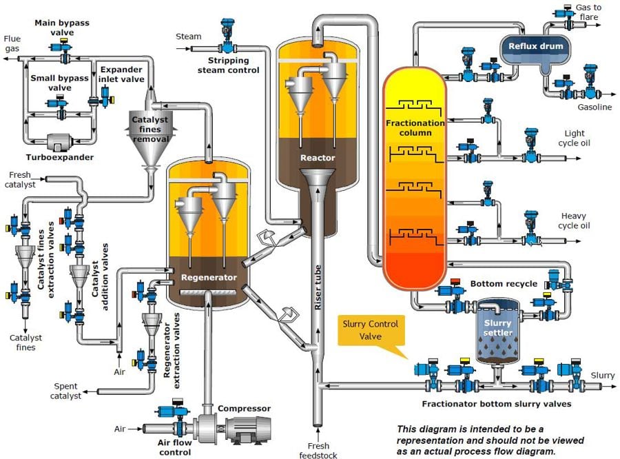 Fluid Catalytic Cracking unit (FCC) unit