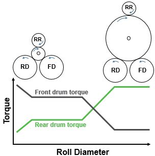 Figure 6 Front and rear drum torque change as roll diameter increases