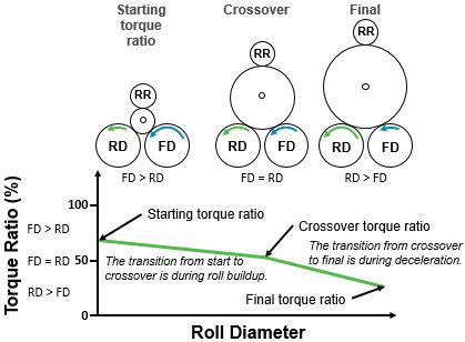 Figure 8 Torque ratio control