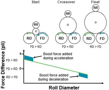 Figure 9 Drum force difference control