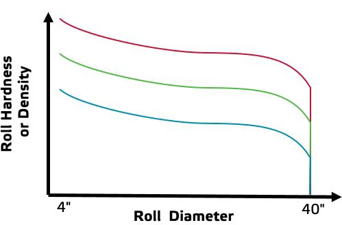 Figure 3 Typical range of acceptability for roll hardness