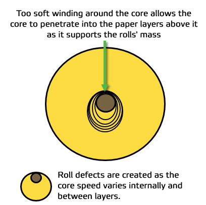 Figure 4 Internal gearing