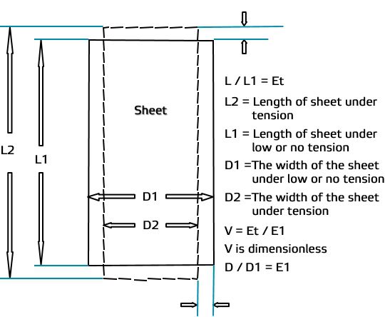 Figure 6 Poisson strain / ratio