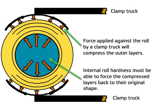 Figure 7 Forces applied to a paper roll by a clamp truck