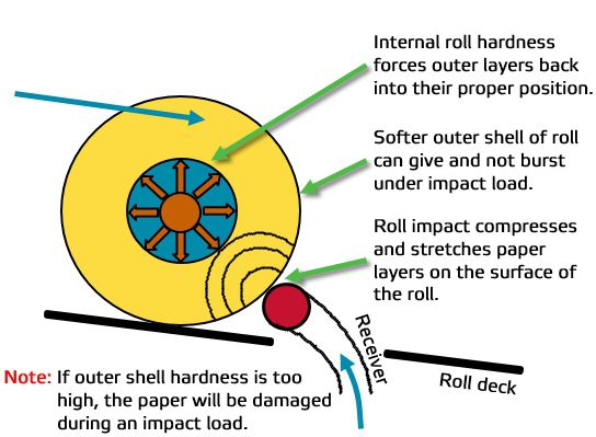 Figure 8 Forces applied to the roll by a receiver on a roll handling system