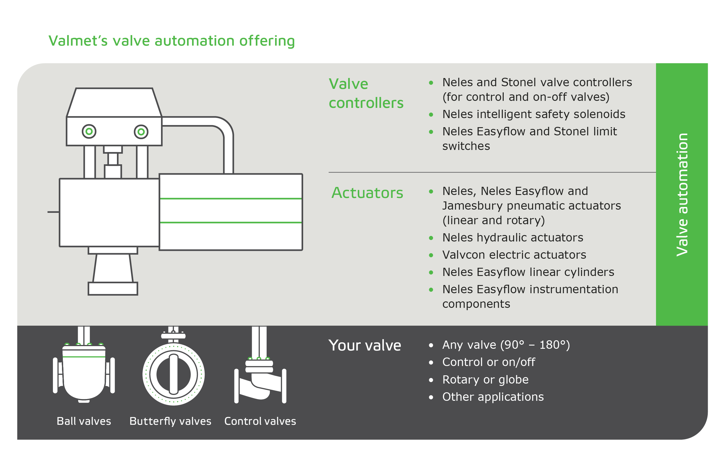 Neles valve automation offering