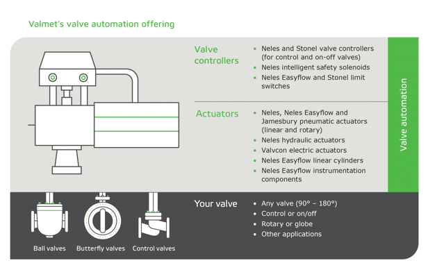Neles valve automation offering