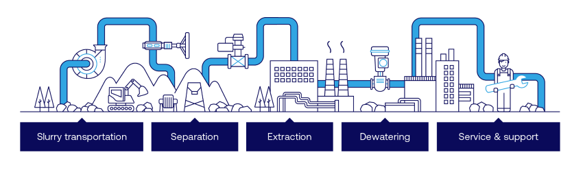 Neles valves for the mining industry.png