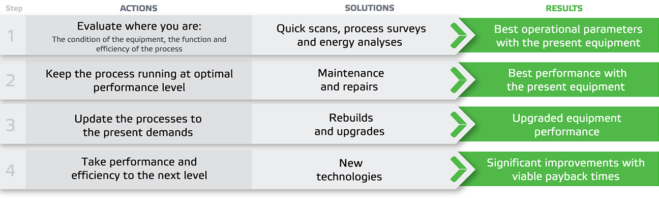 Air systems energy efficiency improvements