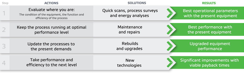 Air systems energy efficiency improvements
