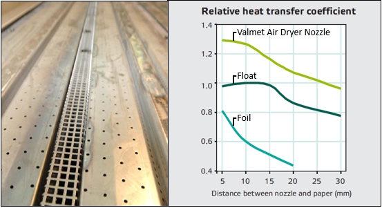 Valmet Air Dryer Nozzles provide improved heat transfer.