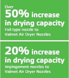 Up to a 50% drying capacity increase is possible with Valmet Air Dryer Nozzles.