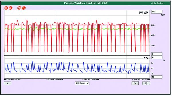 Figure 3. Prevent unplanned downtime by predicting instrument failures.
