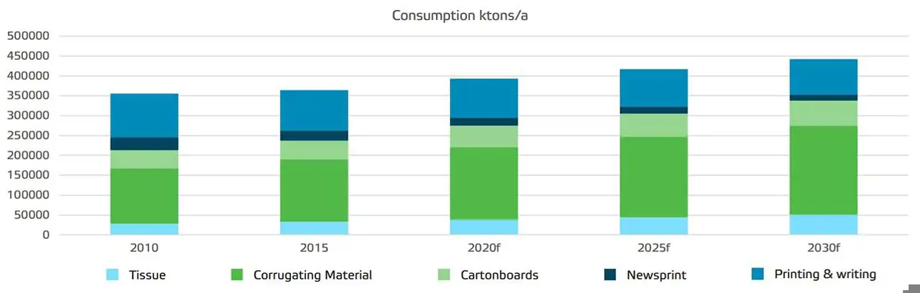 Consumption forecasts for paper and board grades