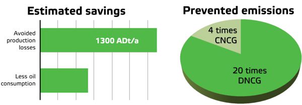 Estimates savings and prevented emissions at Guaíba