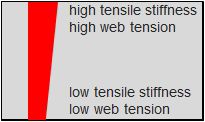 Web shifting caused by asymmetric MD tensile stiffness profile