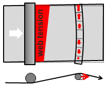 Web shifting caused by asymmetric web tension profile