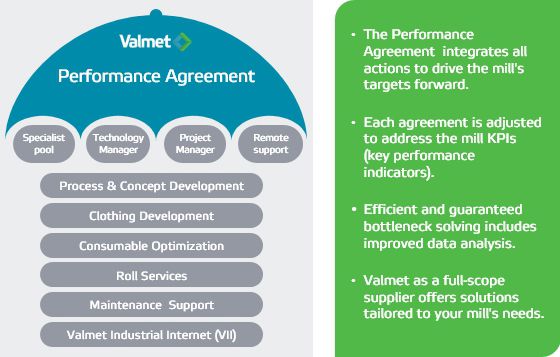 The Performance Agreement brings together all of Valmet's resources to serve the mill's needs and move production forward.