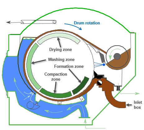 Cross section of the compaction baffle filter pulp washing process