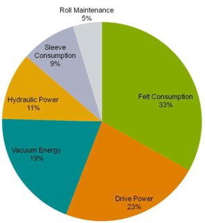 Figure 1 Typical press section operation costs