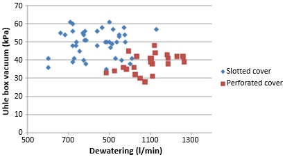 Figure 5 More dewatering with less vacuum usage