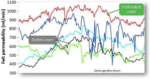 Figure 6 Improved felt permeability profile