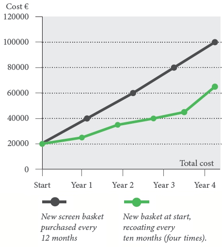 Cost comparison - new baskets vs. recoating