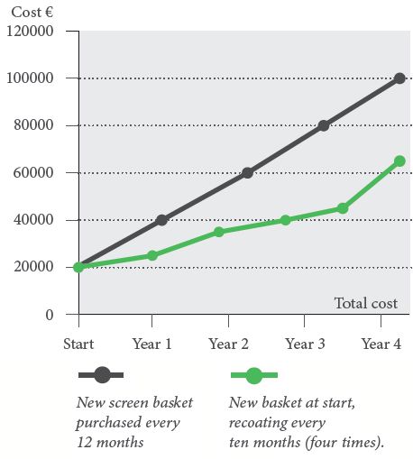 Cost comparison - new baskets vs. recoating