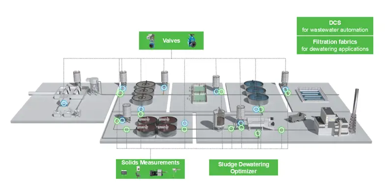 Valmet's offering for municipal wastewater process