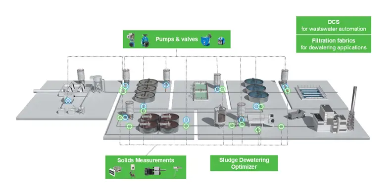 Valmet's offering for municipal wastewater process