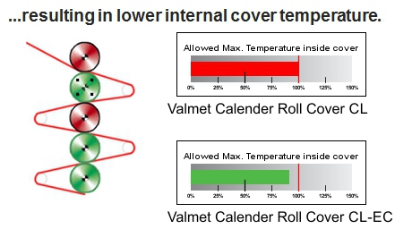 EC covers have lower internal cover temperature.