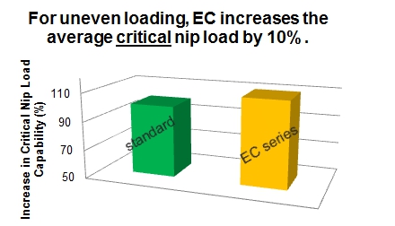 EC covers increase critical nip load.