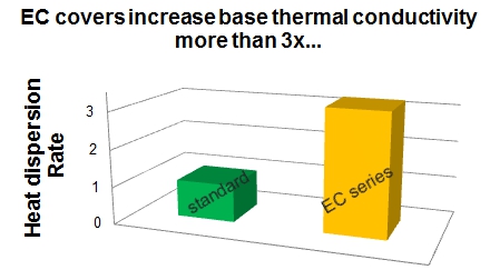 EC covers increase thermal conductivity.