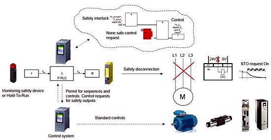 Progress of safety automation at ISO 13849-1 level