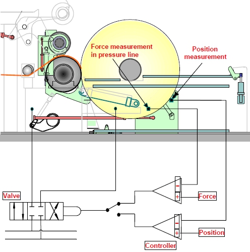 Reel position, nipload control and diameter indication with PID closed loop feedback