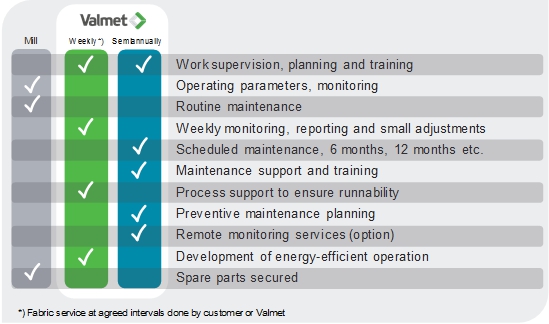 Maintenance scope and roles