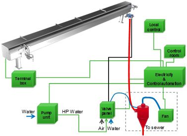 System layout