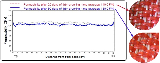 Valmet Dryer Fabric Cleaner maintains fabric permeability over time