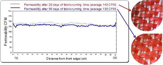 Valmet Dryer Fabric Cleaner maintains fabric permeability over time